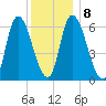 Merrimacport tide chart for Thursday, January 8, 2026