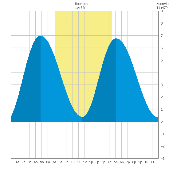 Merrimacport tide chart for Friday, January 9, 2026
