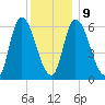 Merrimacport tide chart for Friday, January 9, 2026