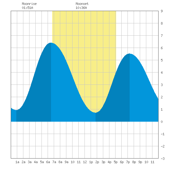 Merrimacport tide chart for Tuesday, February 10, 2026