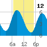 Merrimacport tide chart for Thursday, February 12, 2026