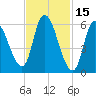 Merrimacport tide chart for Sunday, February 15, 2026