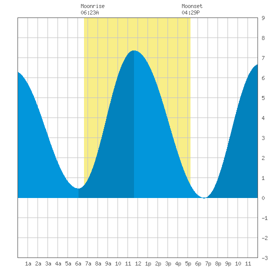Merrimacport tide chart for Monday, February 16, 2026