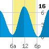 Merrimacport tide chart for Monday, February 16, 2026