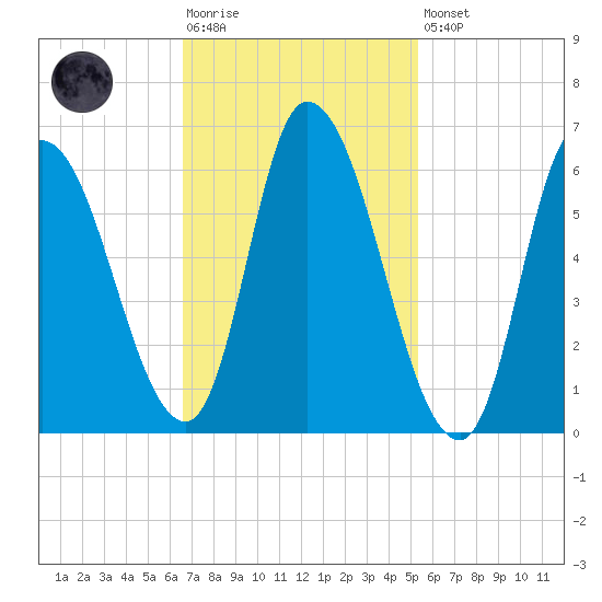 Merrimacport tide chart for Tuesday, February 17, 2026