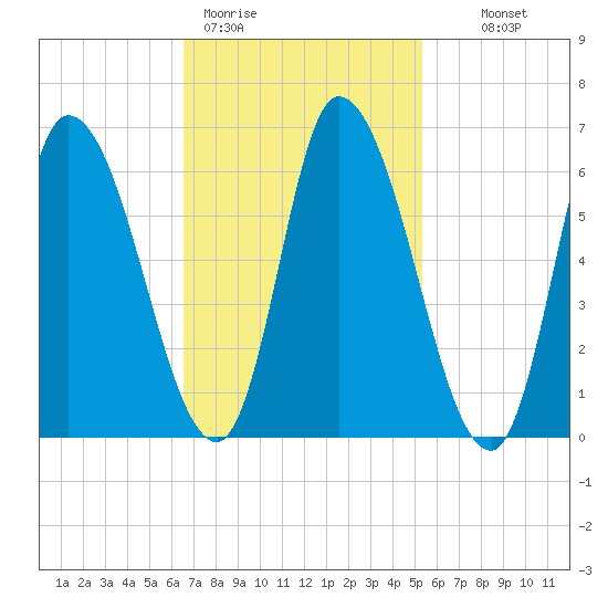 Merrimacport tide chart for Thursday, February 19, 2026