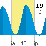 Merrimacport tide chart for Thursday, February 19, 2026
