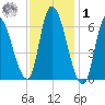 Merrimacport tide chart for Sunday, February 1, 2026
