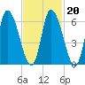 Merrimacport tide chart for Friday, February 20, 2026