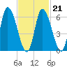 Merrimacport tide chart for Saturday, February 21, 2026
