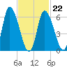 Merrimacport tide chart for Sunday, February 22, 2026
