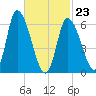 Merrimacport tide chart for Monday, February 23, 2026