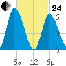 Merrimacport tide chart for Tuesday, February 24, 2026