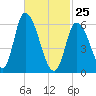 Merrimacport tide chart for Wednesday, February 25, 2026