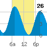 Merrimacport tide chart for Thursday, February 26, 2026