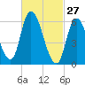 Merrimacport tide chart for Friday, February 27, 2026