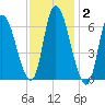 Merrimacport tide chart for Monday, February 2, 2026