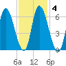 Merrimacport tide chart for Wednesday, February 4, 2026