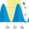 Merrimacport tide chart for Thursday, February 5, 2026