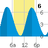 Merrimacport tide chart for Friday, February 6, 2026