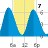 Merrimacport tide chart for Saturday, February 7, 2026