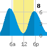Merrimacport tide chart for Sunday, February 8, 2026