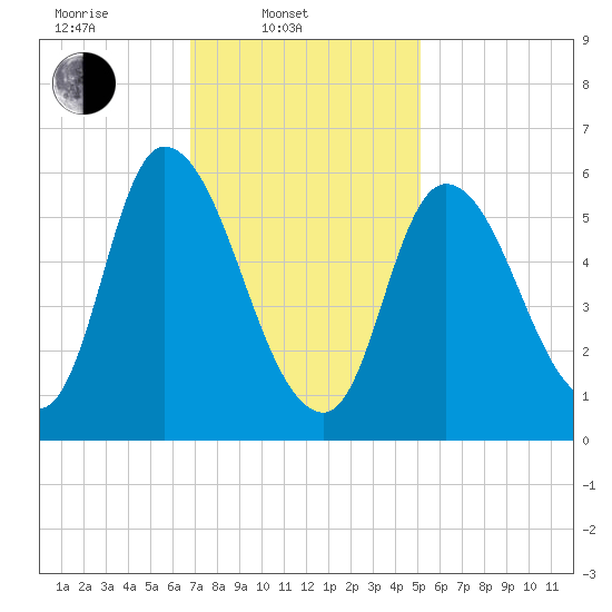 Merrimacport tide chart for Monday, February 9, 2026