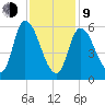 Merrimacport tide chart for Monday, February 9, 2026