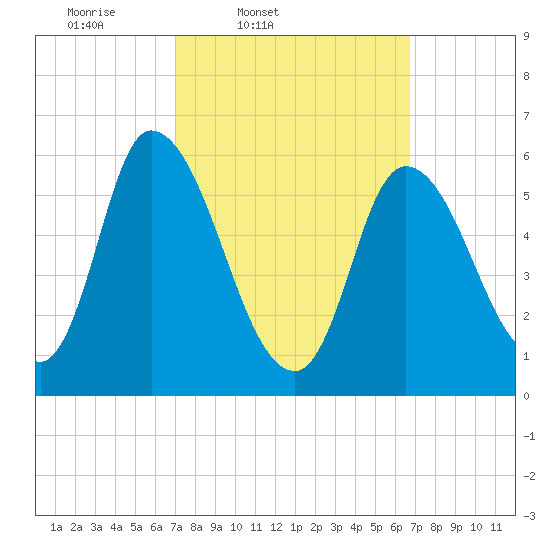 Merrimacport tide chart for Tuesday, March 10, 2026