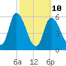 Merrimacport tide chart for Tuesday, March 10, 2026