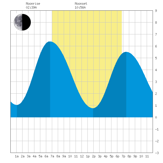 Merrimacport tide chart for Wednesday, March 11, 2026