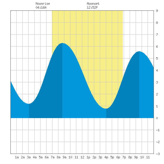 Merrimacport tide chart for Friday, March 13, 2026