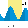Merrimacport tide chart for Friday, March 13, 2026