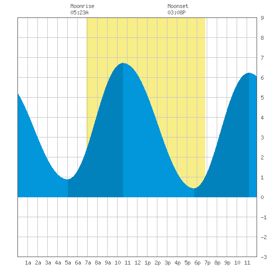 Merrimacport tide chart for Sunday, March 15, 2026