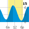 Merrimacport tide chart for Sunday, March 15, 2026