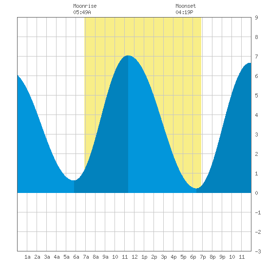 Merrimacport tide chart for Monday, March 16, 2026