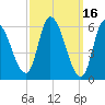 Merrimacport tide chart for Monday, March 16, 2026