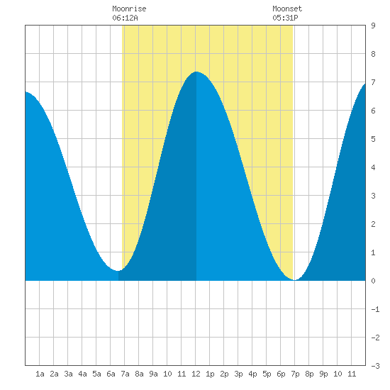 Merrimacport tide chart for Tuesday, March 17, 2026