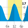 Merrimacport tide chart for Tuesday, March 17, 2026