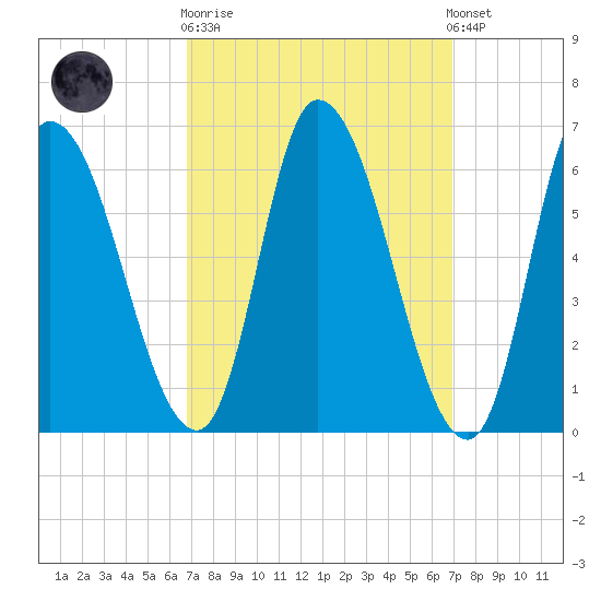 Merrimacport tide chart for Wednesday, March 18, 2026