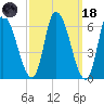 Merrimacport tide chart for Wednesday, March 18, 2026