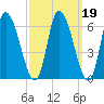 Merrimacport tide chart for Thursday, March 19, 2026