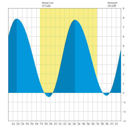 Merrimacport tide chart for Friday, March 20, 2026