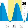 Merrimacport tide chart for Friday, March 20, 2026