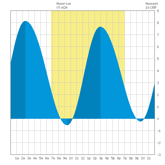 Merrimacport tide chart for Saturday, March 21, 2026