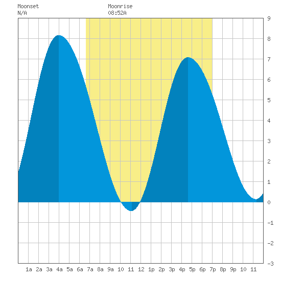 Merrimacport tide chart for Monday, March 23, 2026