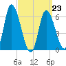 Merrimacport tide chart for Monday, March 23, 2026