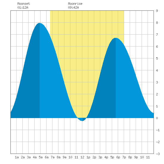 Merrimacport tide chart for Tuesday, March 24, 2026