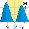 Merrimacport tide chart for Tuesday, March 24, 2026