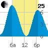 Merrimacport tide chart for Wednesday, March 25, 2026
